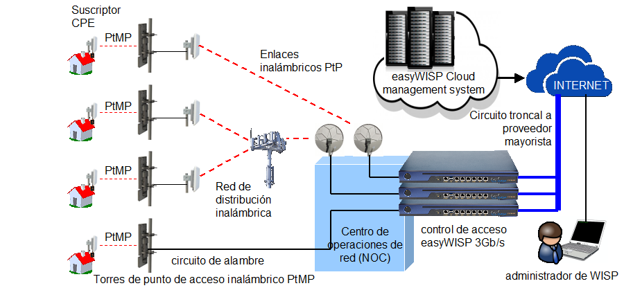 3. High throughput - Network Operations Center with stacked gateways